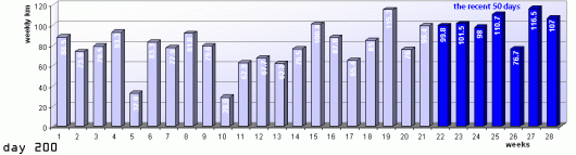 11032009_200days_stats.gif