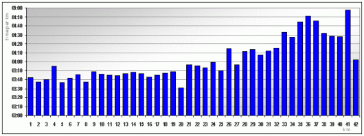 rotterdam_km_times.gif